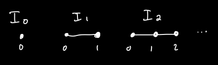 interval graphs